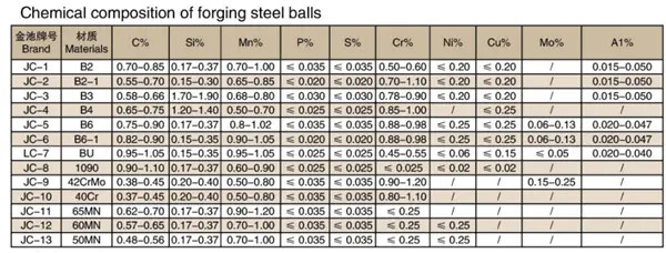 boules de broyage roulant