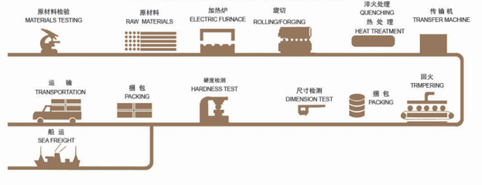 Boules roulantes de broyage